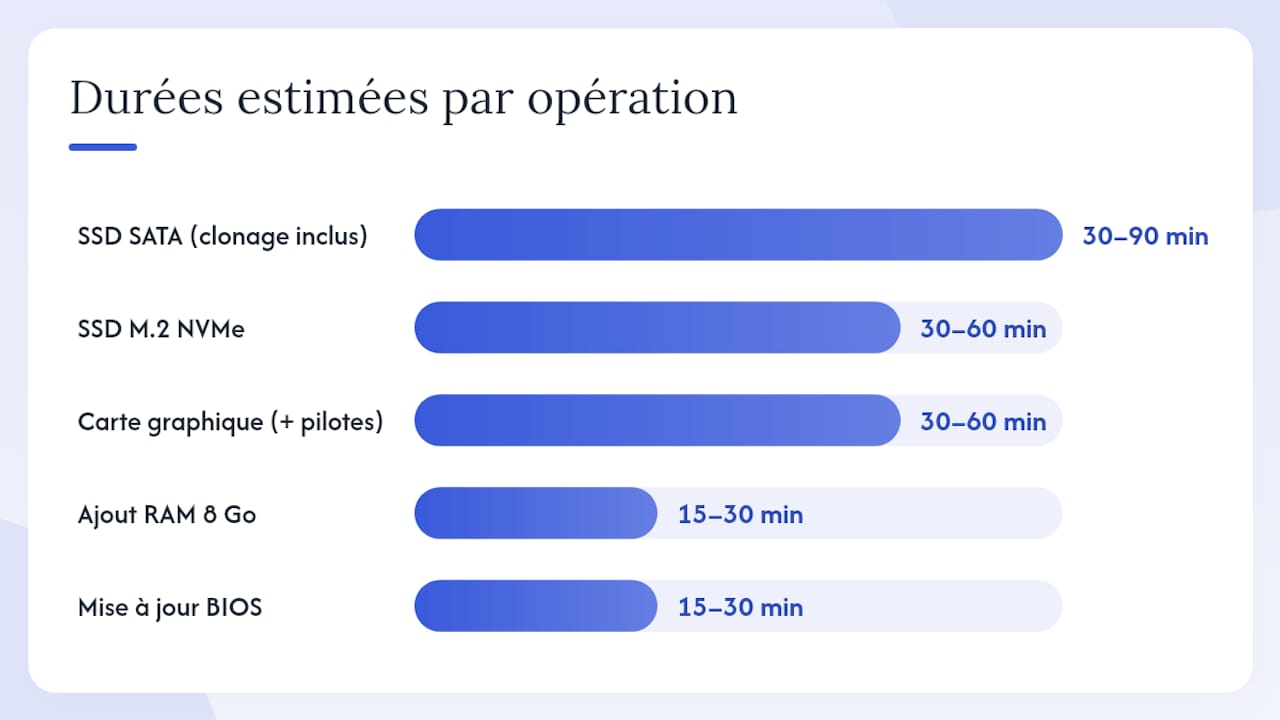 Combien ça coûte et combien de temps faut-il prévoir ? — overview diagram